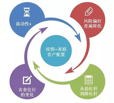 聶俊峰:新冠疫情下的中國家庭財(cái)富管理新趨勢
