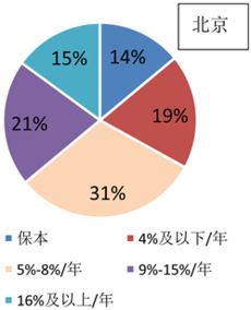 家庭投資理財現狀及問題調查研究