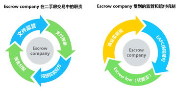 房產資金監管 理房通為何借鑒美國模式